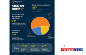 More than 50% of patients delay cataract surgeries in India - thisweekindia